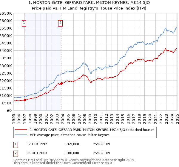 1, HORTON GATE, GIFFARD PARK, MILTON KEYNES, MK14 5JQ: Price paid vs HM Land Registry's House Price Index