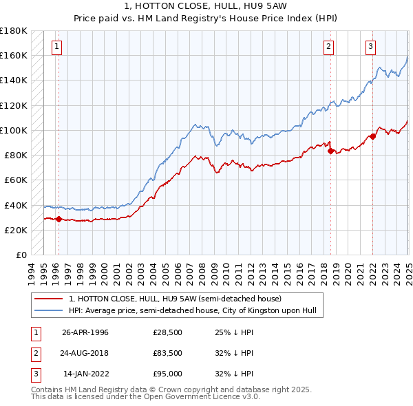 1, HOTTON CLOSE, HULL, HU9 5AW: Price paid vs HM Land Registry's House Price Index