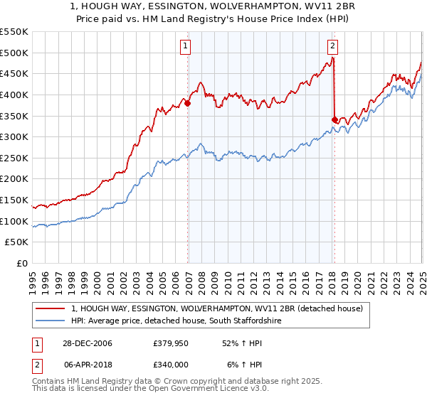 1, HOUGH WAY, ESSINGTON, WOLVERHAMPTON, WV11 2BR: Price paid vs HM Land Registry's House Price Index