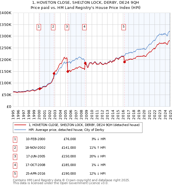 1, HOVETON CLOSE, SHELTON LOCK, DERBY, DE24 9QH: Price paid vs HM Land Registry's House Price Index