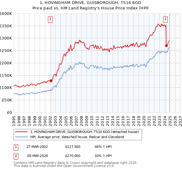 1, HOVINGHAM DRIVE, GUISBOROUGH, TS14 6GD: Price paid vs HM Land Registry's House Price Index