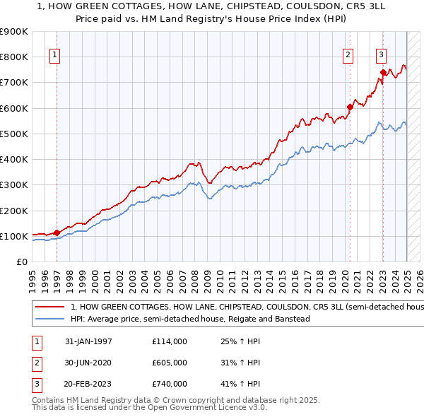 1, HOW GREEN COTTAGES, HOW LANE, CHIPSTEAD, COULSDON, CR5 3LL: Price paid vs HM Land Registry's House Price Index