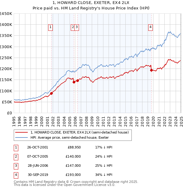 1, HOWARD CLOSE, EXETER, EX4 2LX: Price paid vs HM Land Registry's House Price Index