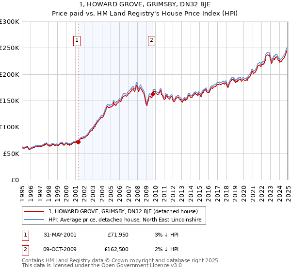 1, HOWARD GROVE, GRIMSBY, DN32 8JE: Price paid vs HM Land Registry's House Price Index