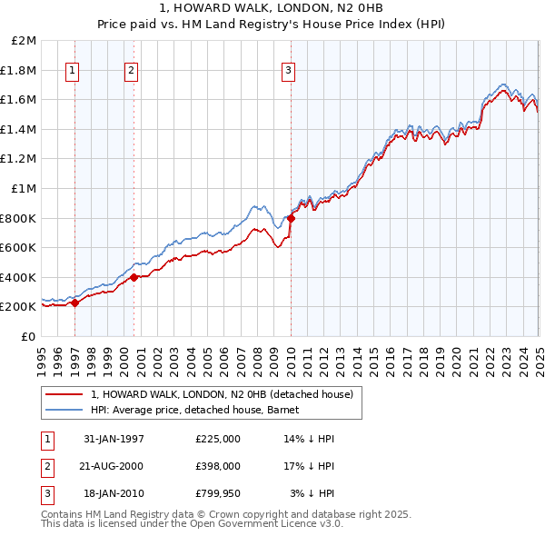 1, HOWARD WALK, LONDON, N2 0HB: Price paid vs HM Land Registry's House Price Index