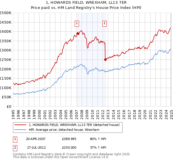 1, HOWARDS FIELD, WREXHAM, LL13 7ER: Price paid vs HM Land Registry's House Price Index