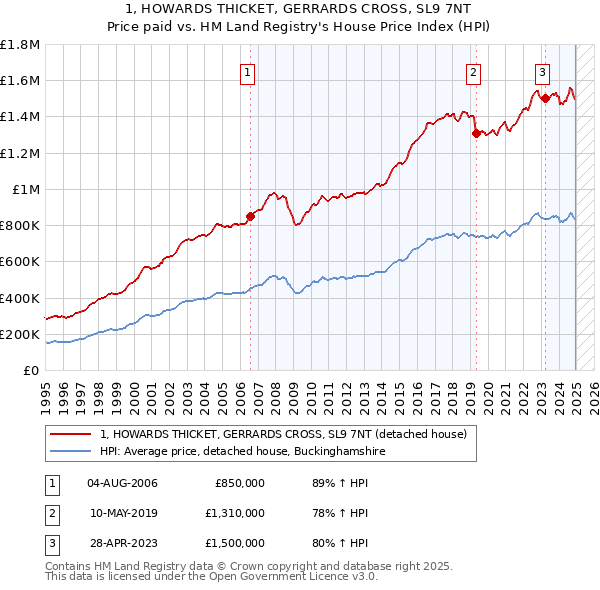1, HOWARDS THICKET, GERRARDS CROSS, SL9 7NT: Price paid vs HM Land Registry's House Price Index