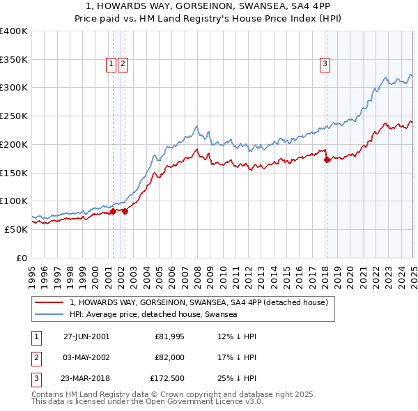 1, HOWARDS WAY, GORSEINON, SWANSEA, SA4 4PP: Price paid vs HM Land Registry's House Price Index