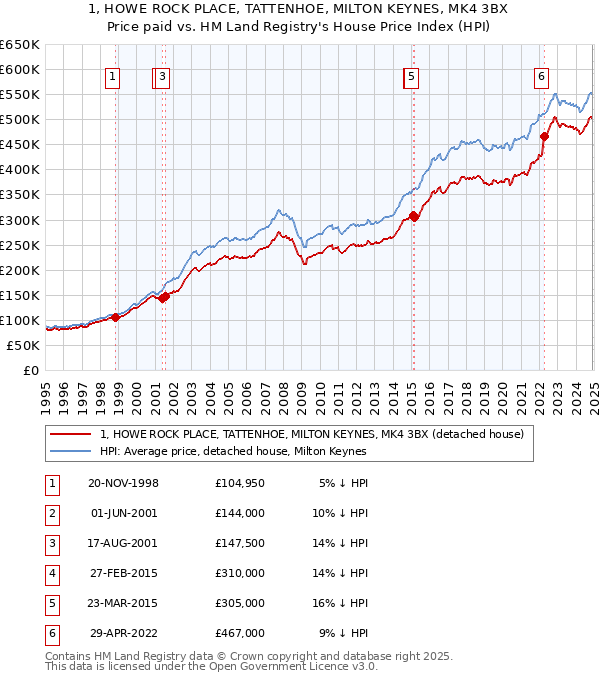 1, HOWE ROCK PLACE, TATTENHOE, MILTON KEYNES, MK4 3BX: Price paid vs HM Land Registry's House Price Index