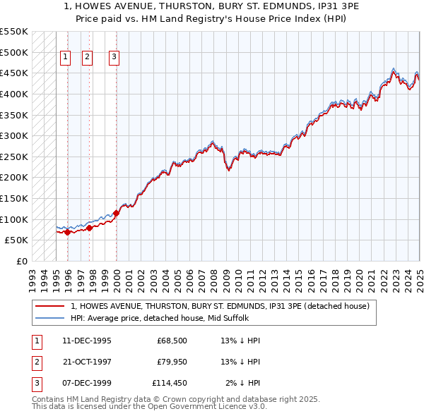 1, HOWES AVENUE, THURSTON, BURY ST. EDMUNDS, IP31 3PE: Price paid vs HM Land Registry's House Price Index