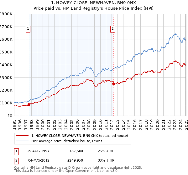 1, HOWEY CLOSE, NEWHAVEN, BN9 0NX: Price paid vs HM Land Registry's House Price Index