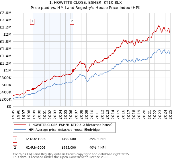 1, HOWITTS CLOSE, ESHER, KT10 8LX: Price paid vs HM Land Registry's House Price Index
