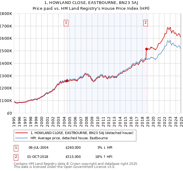 1, HOWLAND CLOSE, EASTBOURNE, BN23 5AJ: Price paid vs HM Land Registry's House Price Index
