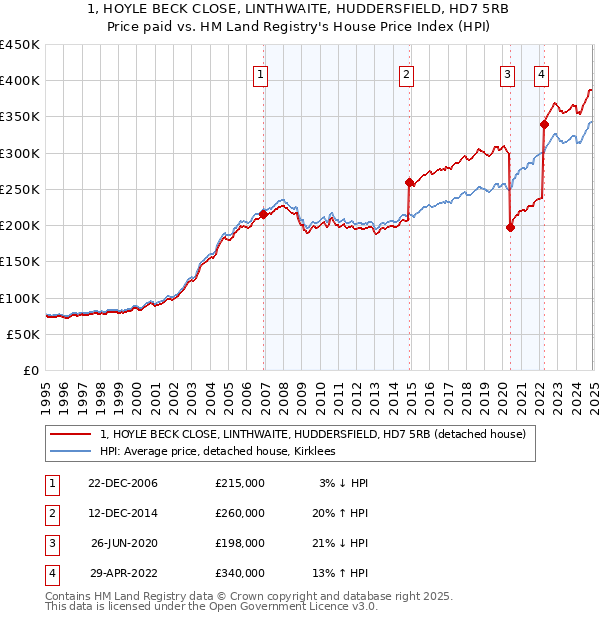 1, HOYLE BECK CLOSE, LINTHWAITE, HUDDERSFIELD, HD7 5RB: Price paid vs HM Land Registry's House Price Index