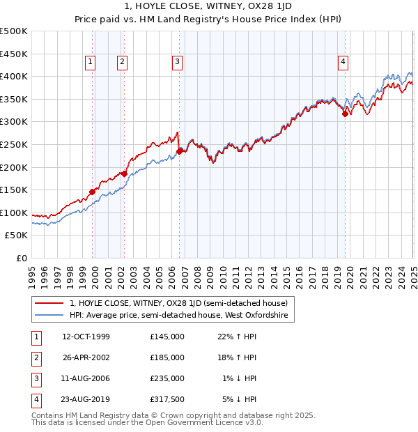 1, HOYLE CLOSE, WITNEY, OX28 1JD: Price paid vs HM Land Registry's House Price Index