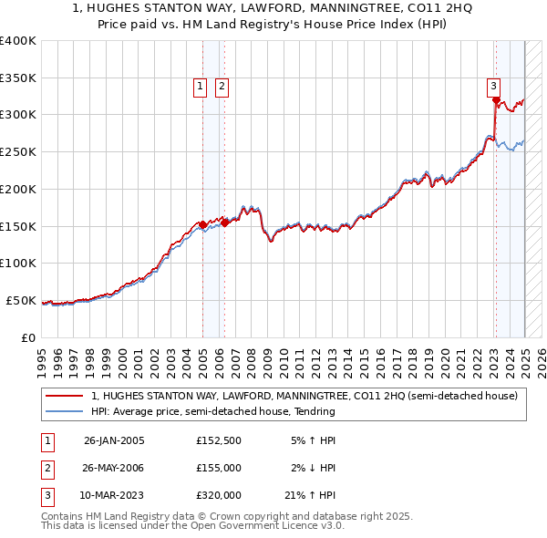 1, HUGHES STANTON WAY, LAWFORD, MANNINGTREE, CO11 2HQ: Price paid vs HM Land Registry's House Price Index