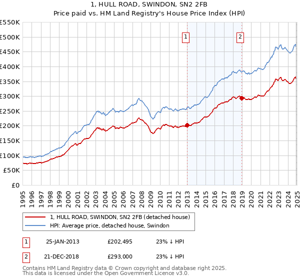 1, HULL ROAD, SWINDON, SN2 2FB: Price paid vs HM Land Registry's House Price Index