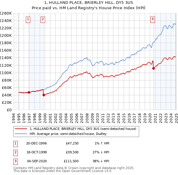 1, HULLAND PLACE, BRIERLEY HILL, DY5 3US: Price paid vs HM Land Registry's House Price Index