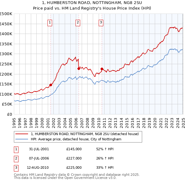 1, HUMBERSTON ROAD, NOTTINGHAM, NG8 2SU: Price paid vs HM Land Registry's House Price Index