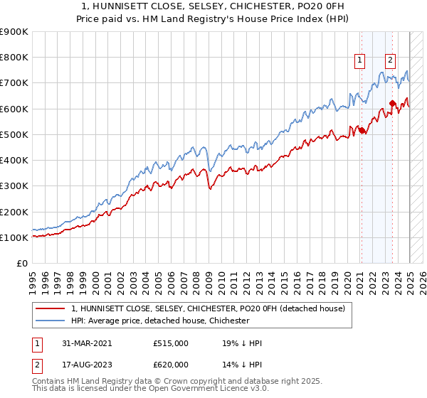1, HUNNISETT CLOSE, SELSEY, CHICHESTER, PO20 0FH: Price paid vs HM Land Registry's House Price Index