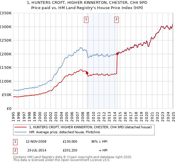 1, HUNTERS CROFT, HIGHER KINNERTON, CHESTER, CH4 9PD: Price paid vs HM Land Registry's House Price Index