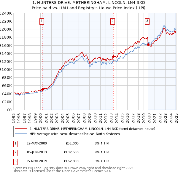 1, HUNTERS DRIVE, METHERINGHAM, LINCOLN, LN4 3XD: Price paid vs HM Land Registry's House Price Index
