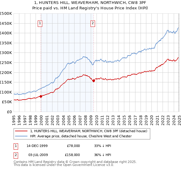 1, HUNTERS HILL, WEAVERHAM, NORTHWICH, CW8 3PF: Price paid vs HM Land Registry's House Price Index
