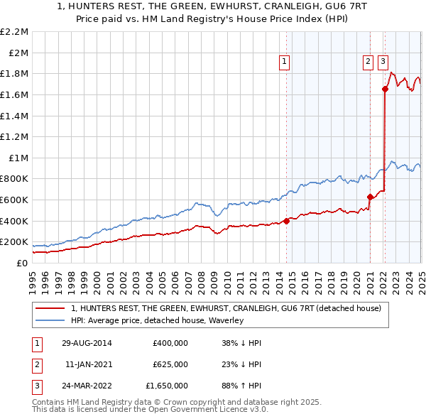 1, HUNTERS REST, THE GREEN, EWHURST, CRANLEIGH, GU6 7RT: Price paid vs HM Land Registry's House Price Index