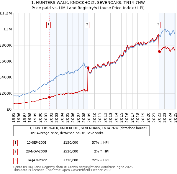 1, HUNTERS WALK, KNOCKHOLT, SEVENOAKS, TN14 7NW: Price paid vs HM Land Registry's House Price Index