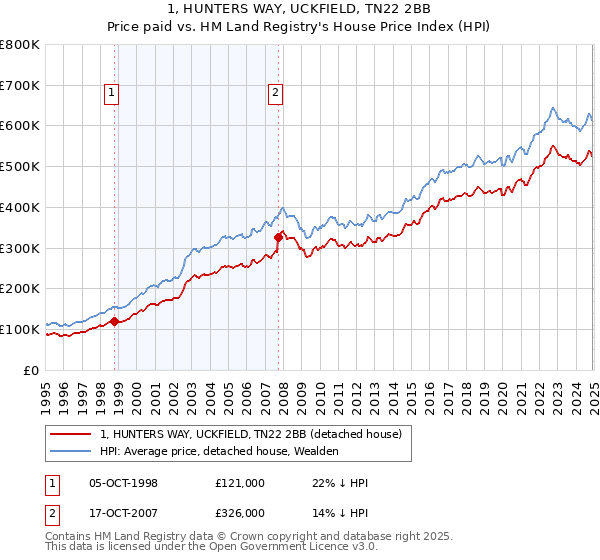 1, HUNTERS WAY, UCKFIELD, TN22 2BB: Price paid vs HM Land Registry's House Price Index