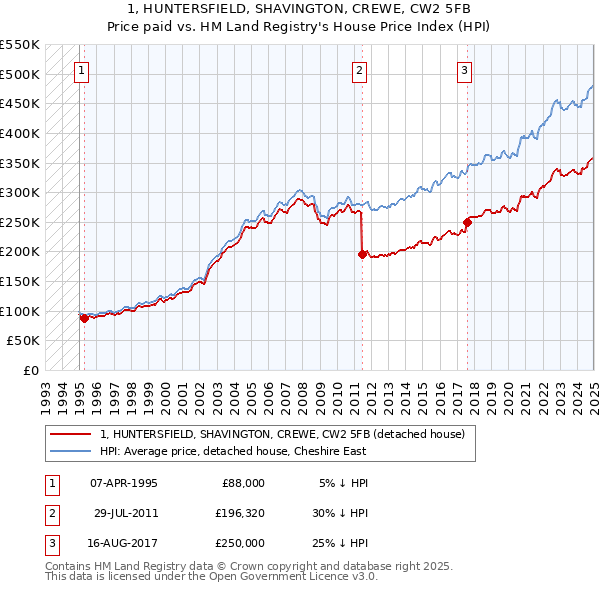 1, HUNTERSFIELD, SHAVINGTON, CREWE, CW2 5FB: Price paid vs HM Land Registry's House Price Index