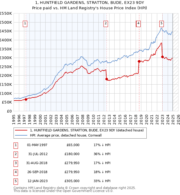 1, HUNTFIELD GARDENS, STRATTON, BUDE, EX23 9DY: Price paid vs HM Land Registry's House Price Index