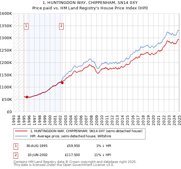 1, HUNTINGDON WAY, CHIPPENHAM, SN14 0XY: Price paid vs HM Land Registry's House Price Index