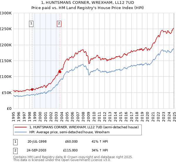 1, HUNTSMANS CORNER, WREXHAM, LL12 7UD: Price paid vs HM Land Registry's House Price Index