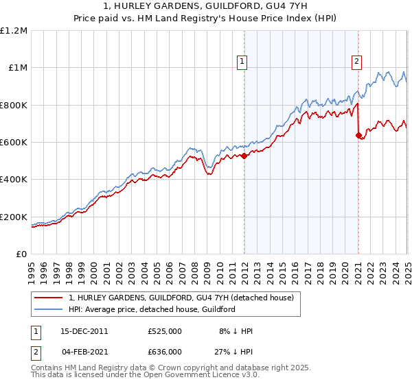 1, HURLEY GARDENS, GUILDFORD, GU4 7YH: Price paid vs HM Land Registry's House Price Index