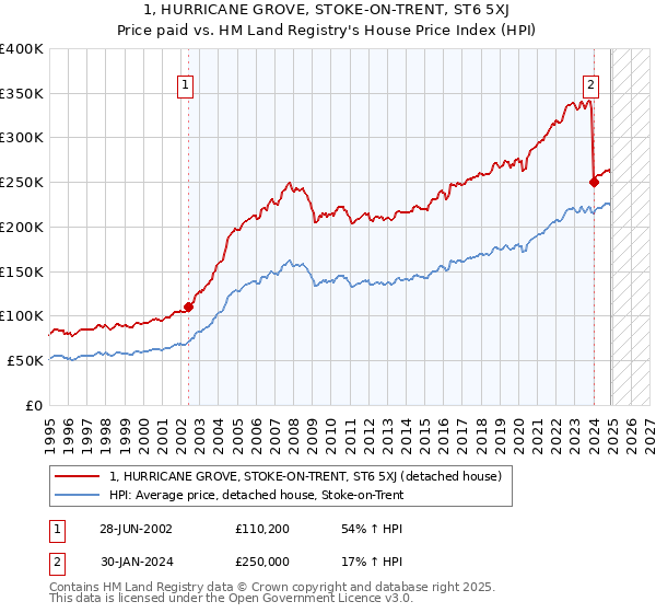 1, HURRICANE GROVE, STOKE-ON-TRENT, ST6 5XJ: Price paid vs HM Land Registry's House Price Index