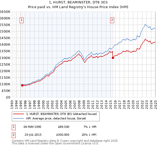 1, HURST, BEAMINSTER, DT8 3ES: Price paid vs HM Land Registry's House Price Index