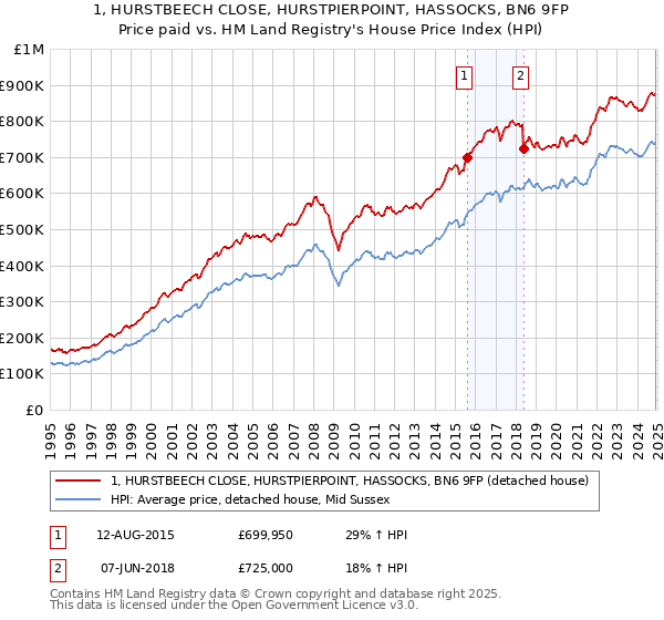 1, HURSTBEECH CLOSE, HURSTPIERPOINT, HASSOCKS, BN6 9FP: Price paid vs HM Land Registry's House Price Index