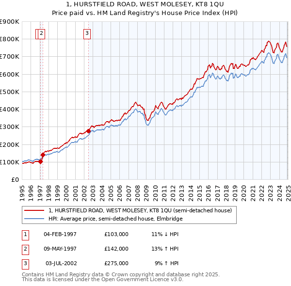 1, HURSTFIELD ROAD, WEST MOLESEY, KT8 1QU: Price paid vs HM Land Registry's House Price Index