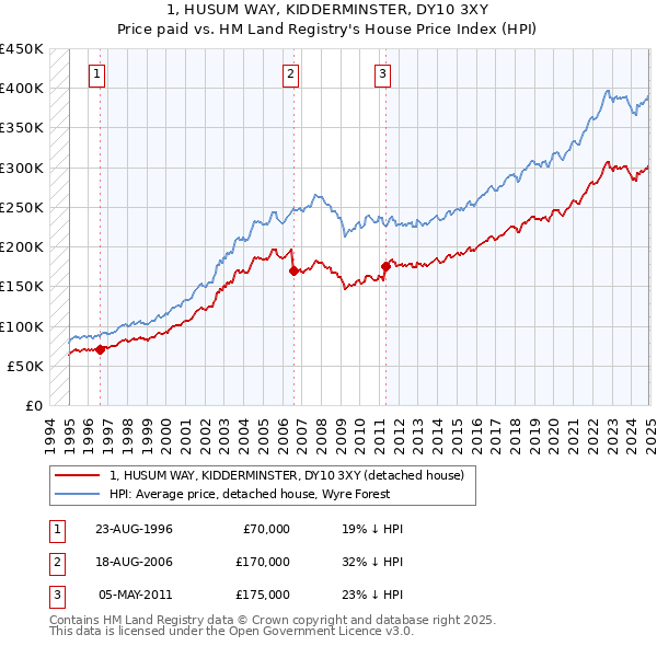 1, HUSUM WAY, KIDDERMINSTER, DY10 3XY: Price paid vs HM Land Registry's House Price Index