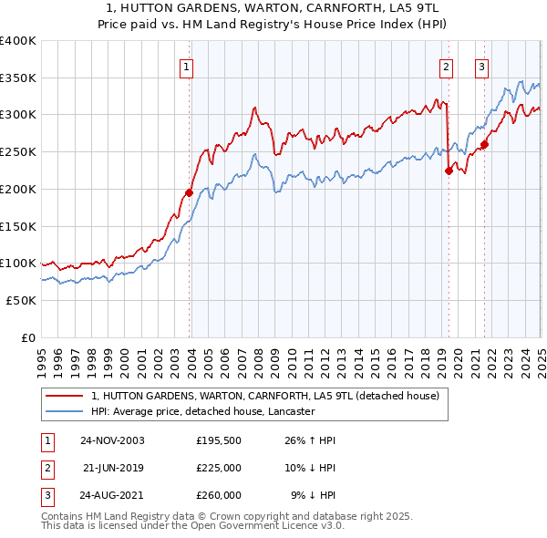 1, HUTTON GARDENS, WARTON, CARNFORTH, LA5 9TL: Price paid vs HM Land Registry's House Price Index