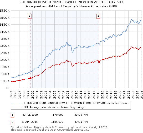 1, HUXNOR ROAD, KINGSKERSWELL, NEWTON ABBOT, TQ12 5DX: Price paid vs HM Land Registry's House Price Index