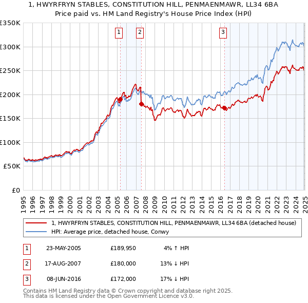 1, HWYRFRYN STABLES, CONSTITUTION HILL, PENMAENMAWR, LL34 6BA: Price paid vs HM Land Registry's House Price Index