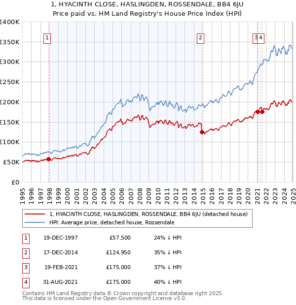 1, HYACINTH CLOSE, HASLINGDEN, ROSSENDALE, BB4 6JU: Price paid vs HM Land Registry's House Price Index
