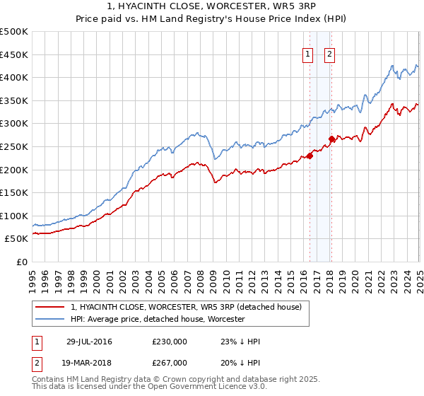 1, HYACINTH CLOSE, WORCESTER, WR5 3RP: Price paid vs HM Land Registry's House Price Index