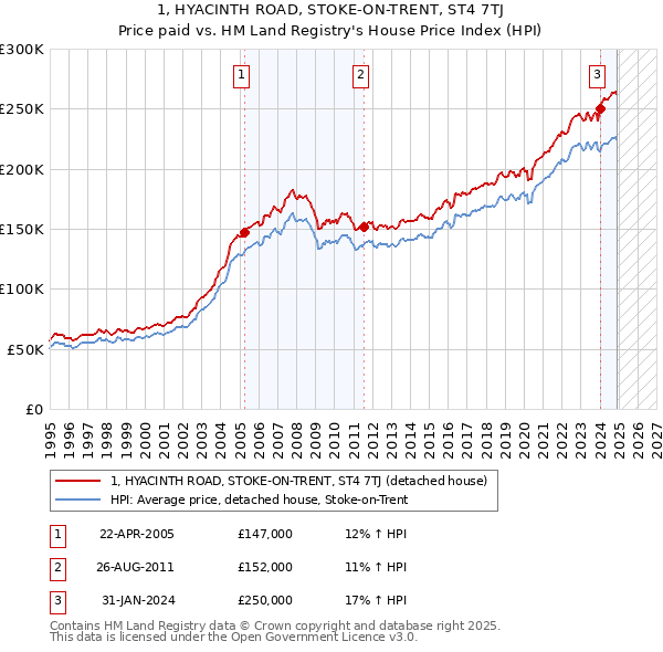 1, HYACINTH ROAD, STOKE-ON-TRENT, ST4 7TJ: Price paid vs HM Land Registry's House Price Index