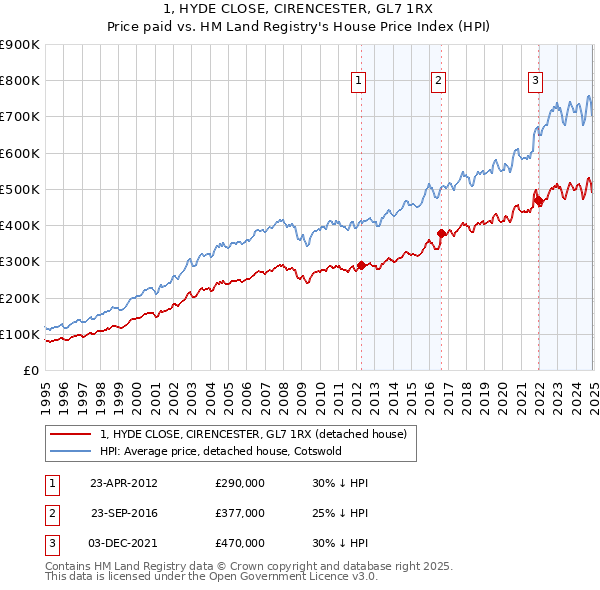 1, HYDE CLOSE, CIRENCESTER, GL7 1RX: Price paid vs HM Land Registry's House Price Index
