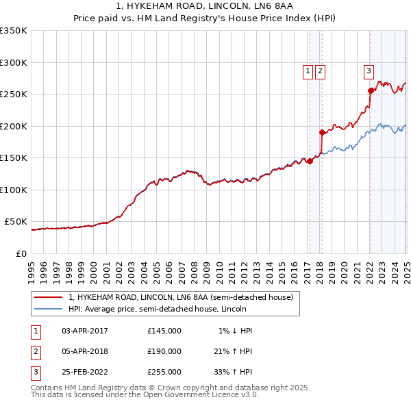 1, HYKEHAM ROAD, LINCOLN, LN6 8AA: Price paid vs HM Land Registry's House Price Index
