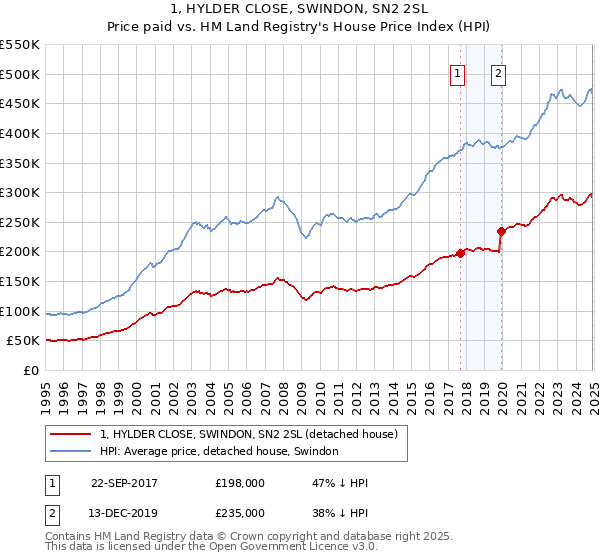 1, HYLDER CLOSE, SWINDON, SN2 2SL: Price paid vs HM Land Registry's House Price Index