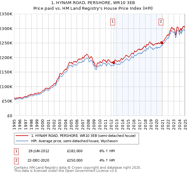 1, HYNAM ROAD, PERSHORE, WR10 3EB: Price paid vs HM Land Registry's House Price Index